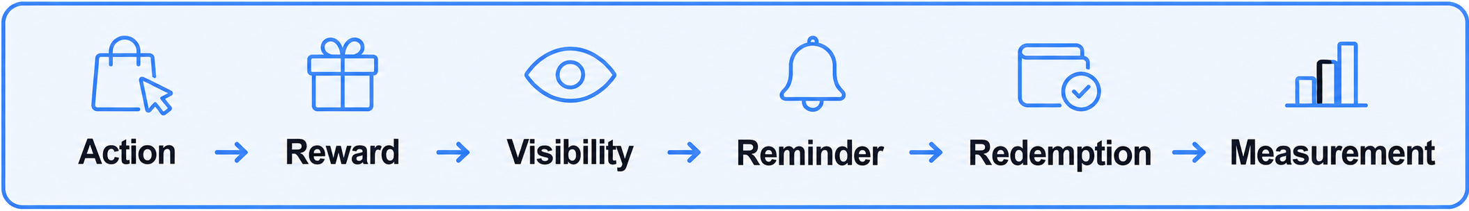 Digital rewards workflow from Action to Measurement 