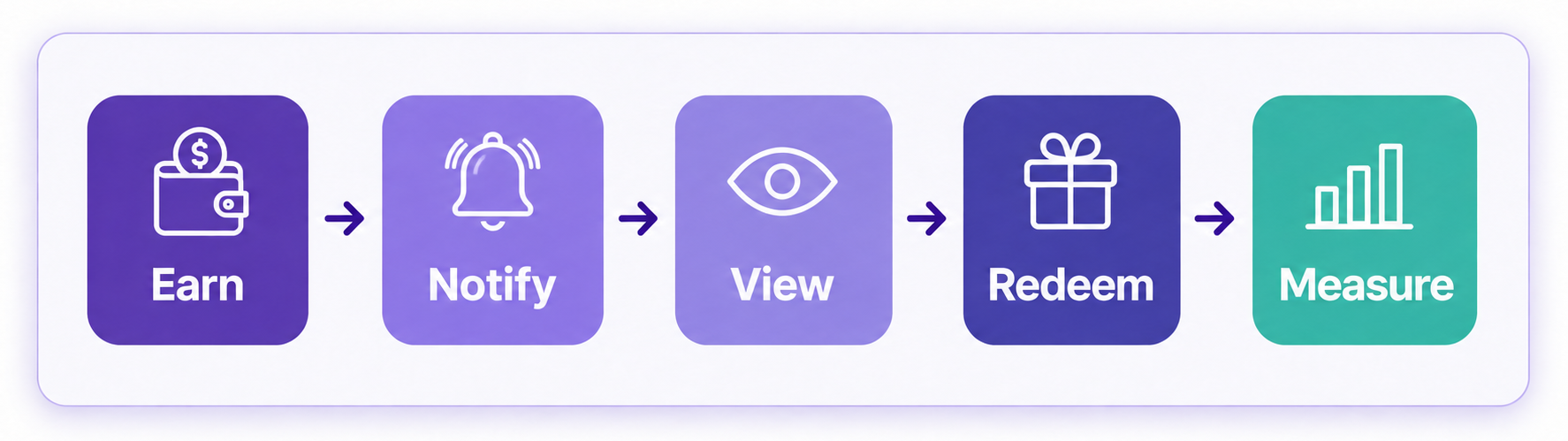 Cashback reward journey Flow