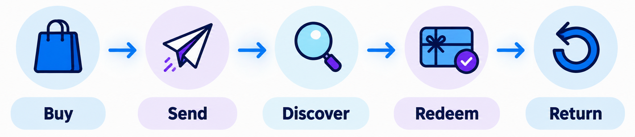 Gift card customer journey from buying to returning.