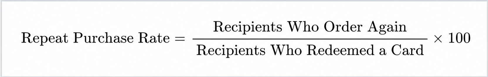 Repeat purchase rate formula for gift card recipients.