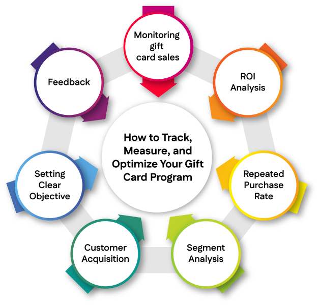 Infographic showing 7 steps to optimize a gift card program, including sales tracking, ROI, repeat purchases, and customer feedback.