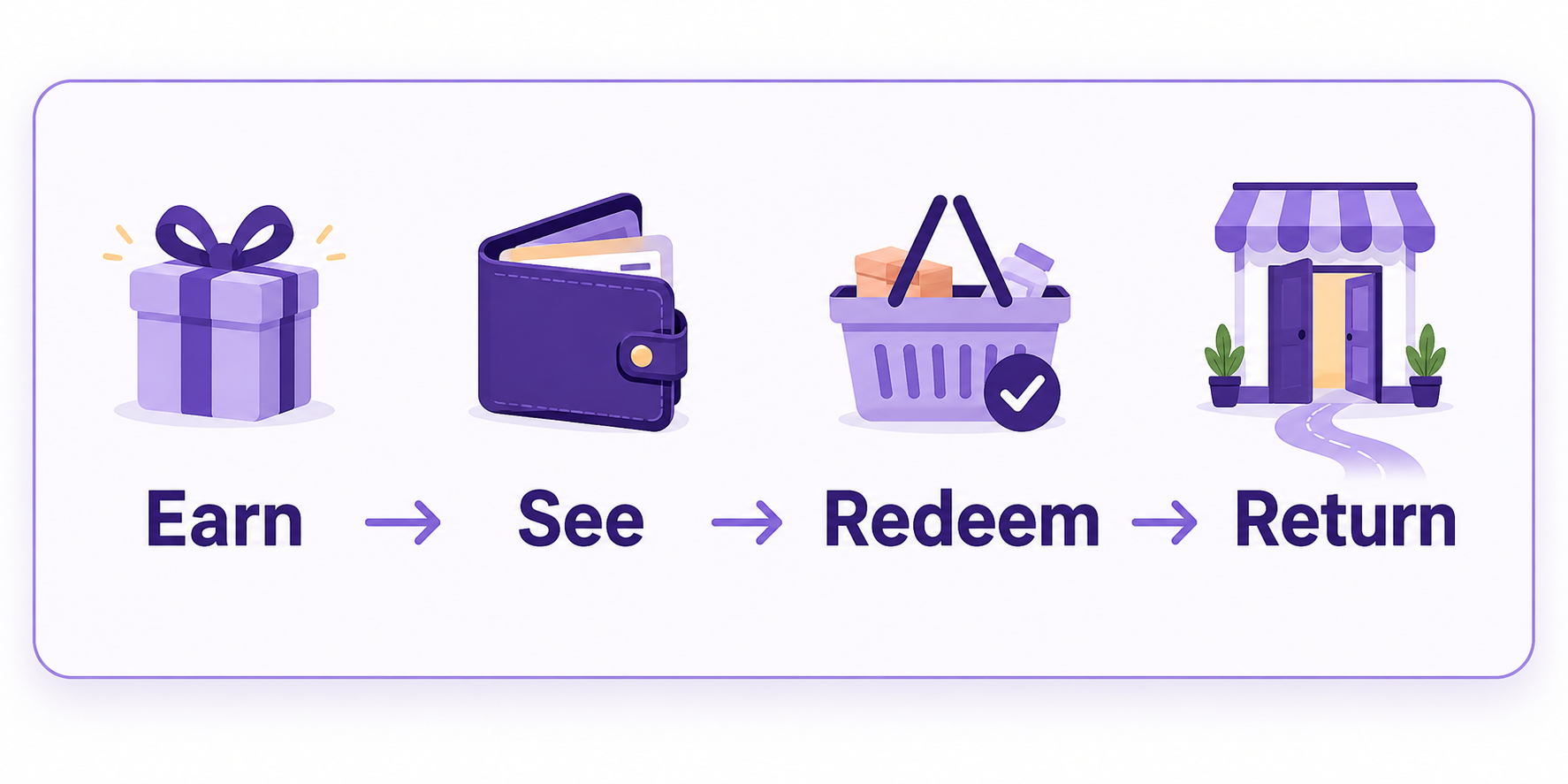 Shopify loyalty journey showing customers earn, see, redeem, and return