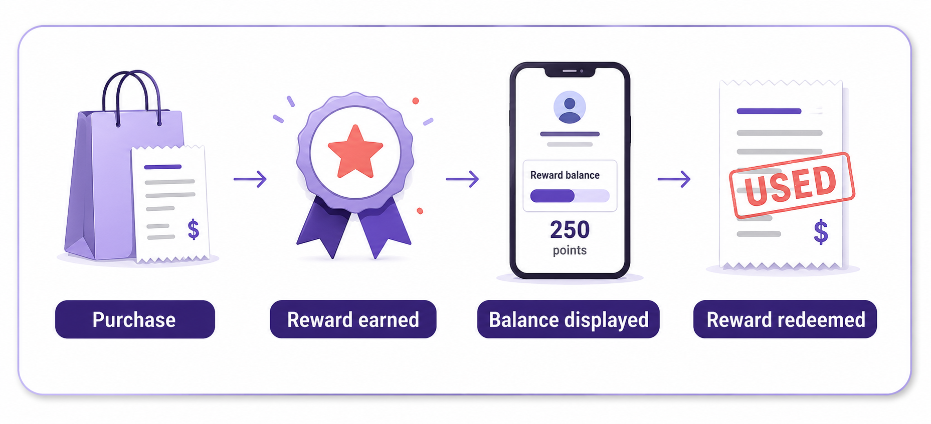 Shopify reward journey showing purchase, reward earned, balance displayed, and reward redeemed.