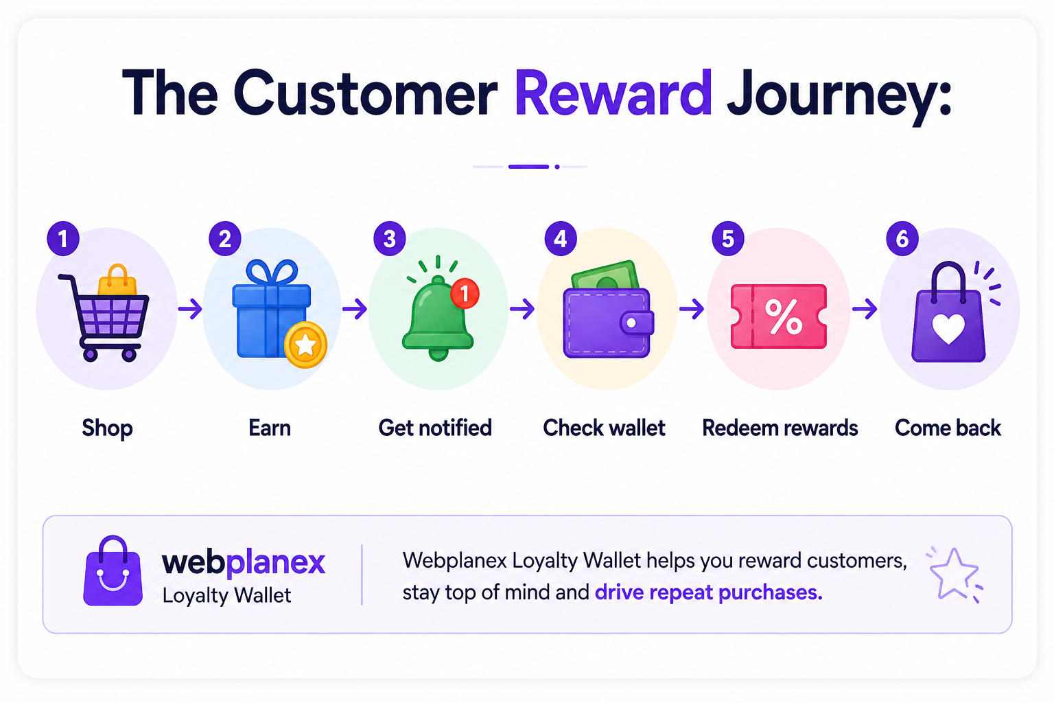 The customer rewards journey